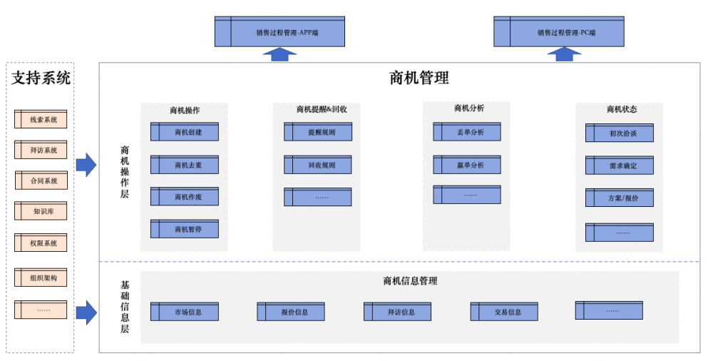 B2B企业,应该如何做好商机管理?