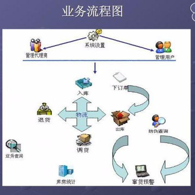 防伪防窜货系统