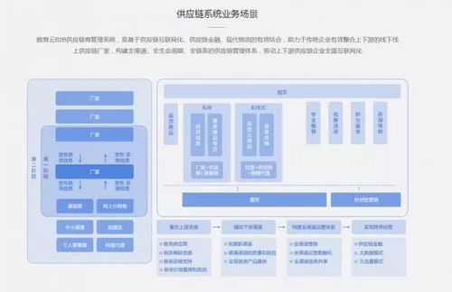 资讯分享 跨境b2b电商市场血雨腥风,供应链管理系统成争夺焦点