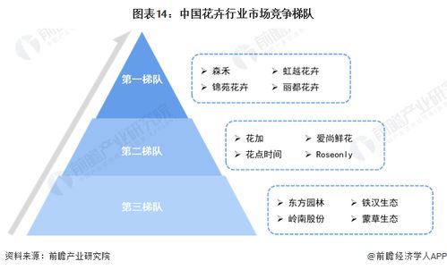 预见2023 2023年中国花卉行业全景图谱 附市场规模 竞争格局和发展前景等