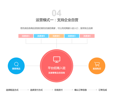 电商系统定制开发-B2B2C多商户商城系统、购物网站建设